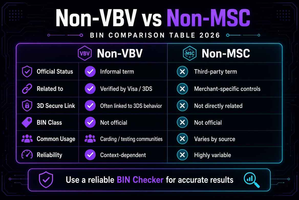 Comparison table of Non VBV and Non MSC BINs